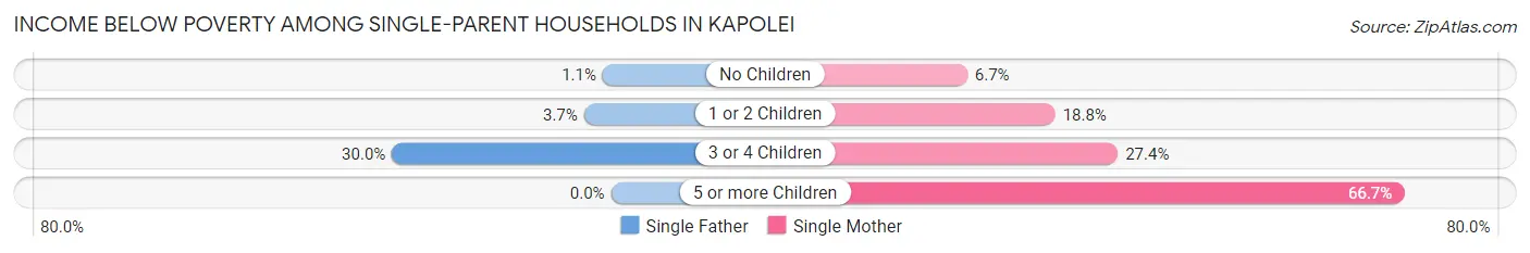 Income Below Poverty Among Single-Parent Households in Kapolei