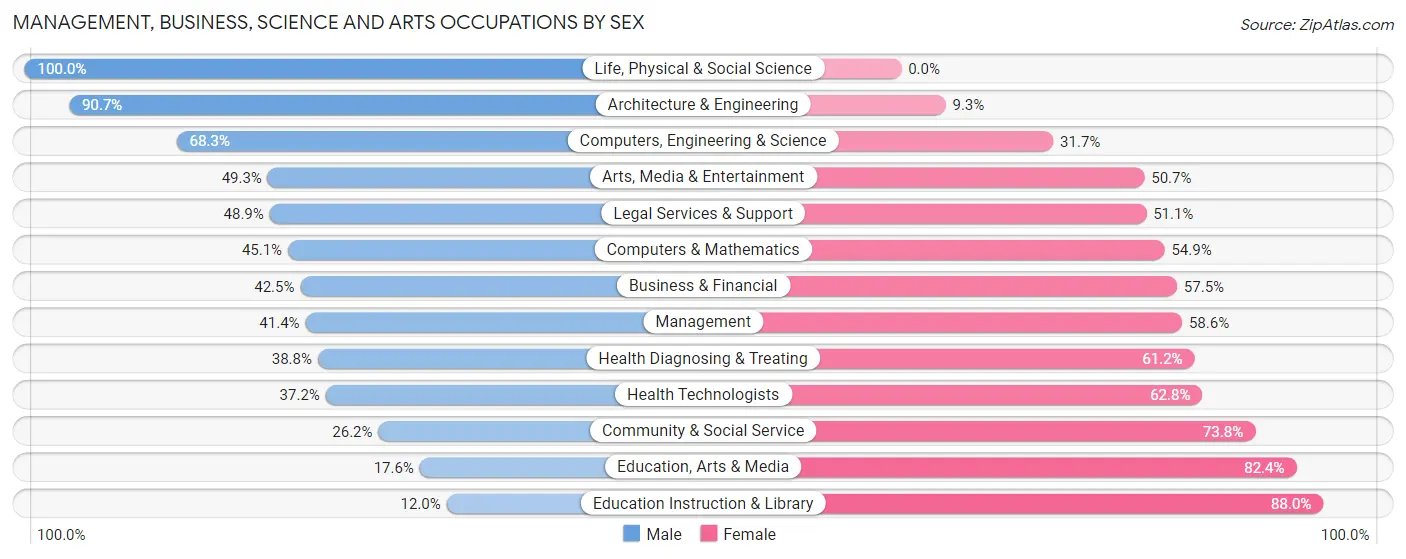 Management, Business, Science and Arts Occupations by Sex in Kapolei