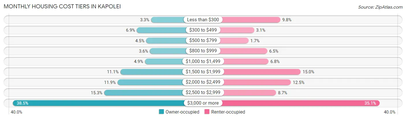 Monthly Housing Cost Tiers in Kapolei