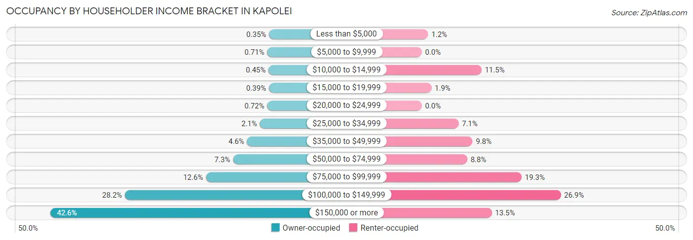 Occupancy by Householder Income Bracket in Kapolei