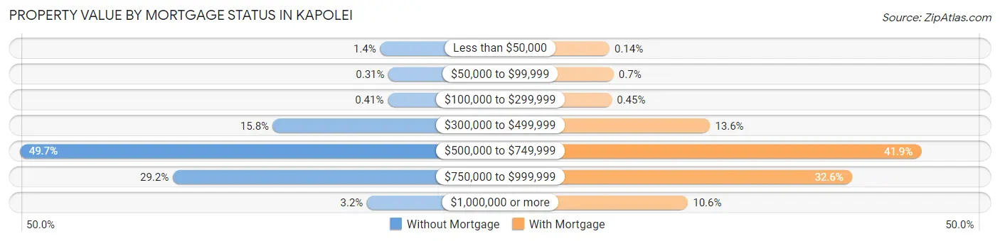 Property Value by Mortgage Status in Kapolei