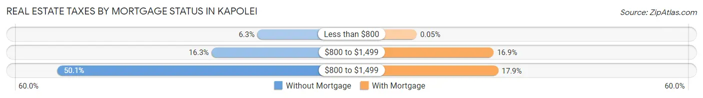 Real Estate Taxes by Mortgage Status in Kapolei