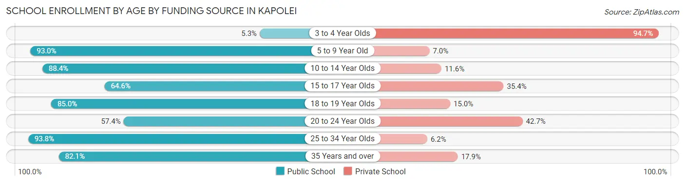 School Enrollment by Age by Funding Source in Kapolei