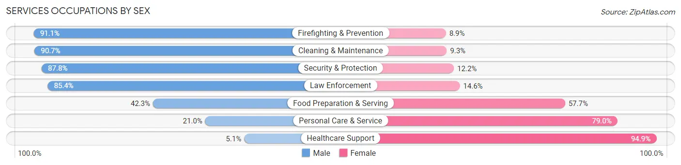 Services Occupations by Sex in Kapolei
