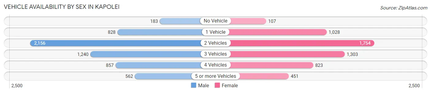 Vehicle Availability by Sex in Kapolei