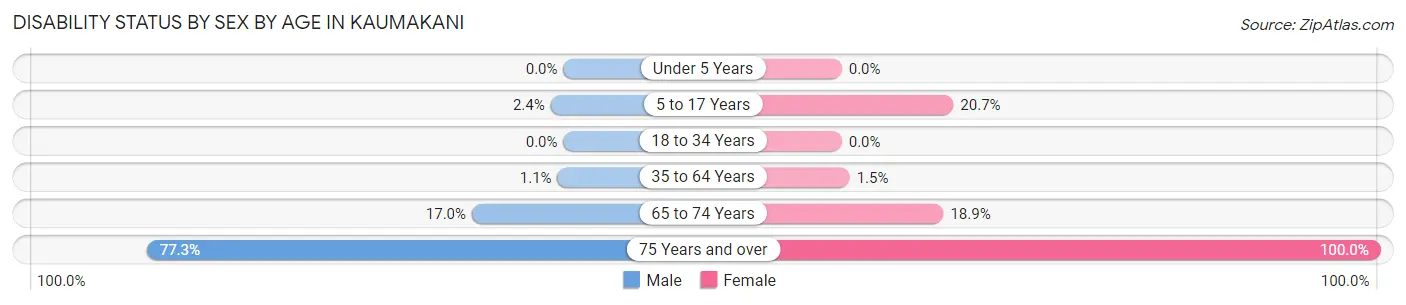 Disability Status by Sex by Age in Kaumakani