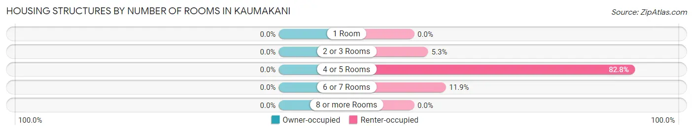 Housing Structures by Number of Rooms in Kaumakani