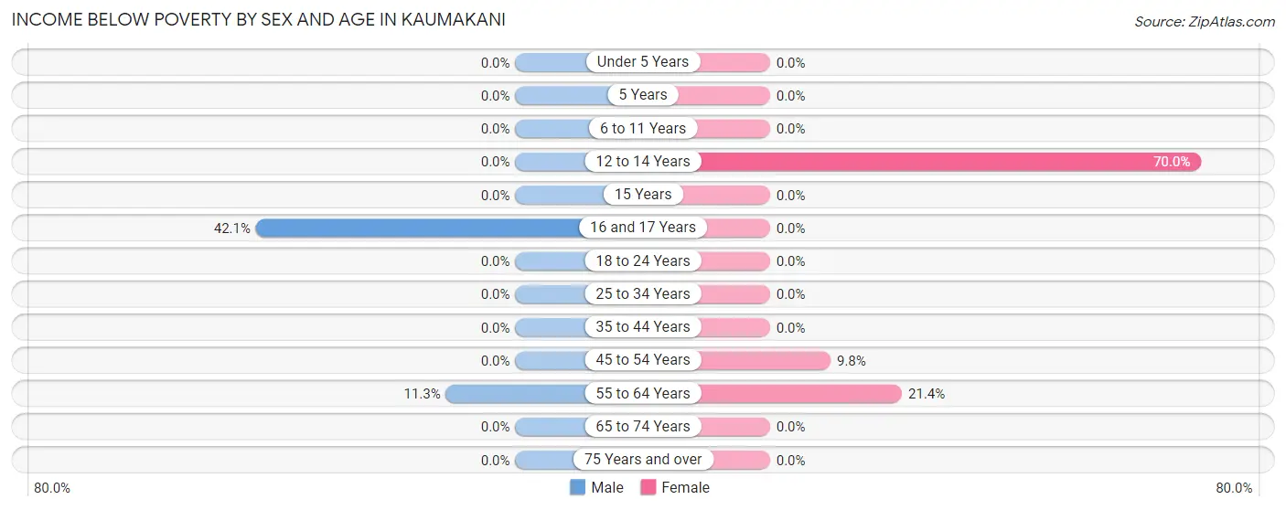 Income Below Poverty by Sex and Age in Kaumakani