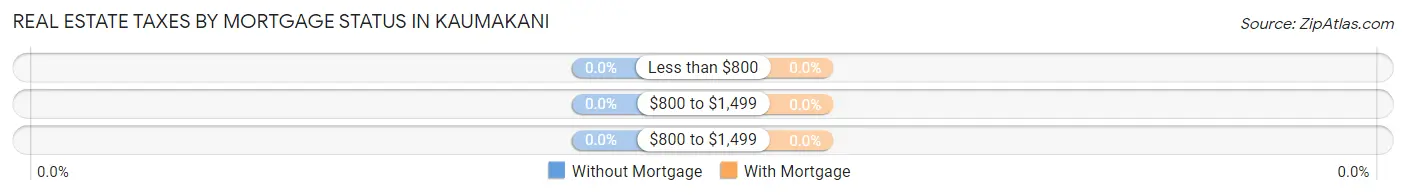 Real Estate Taxes by Mortgage Status in Kaumakani