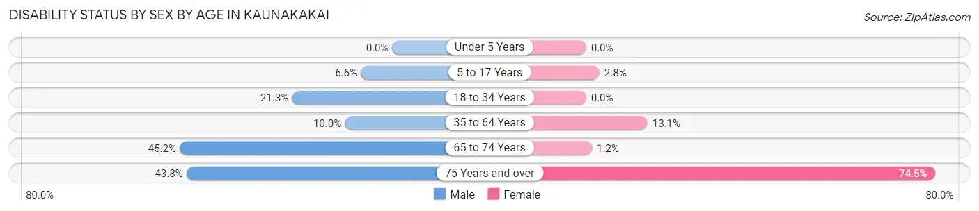 Disability Status by Sex by Age in Kaunakakai