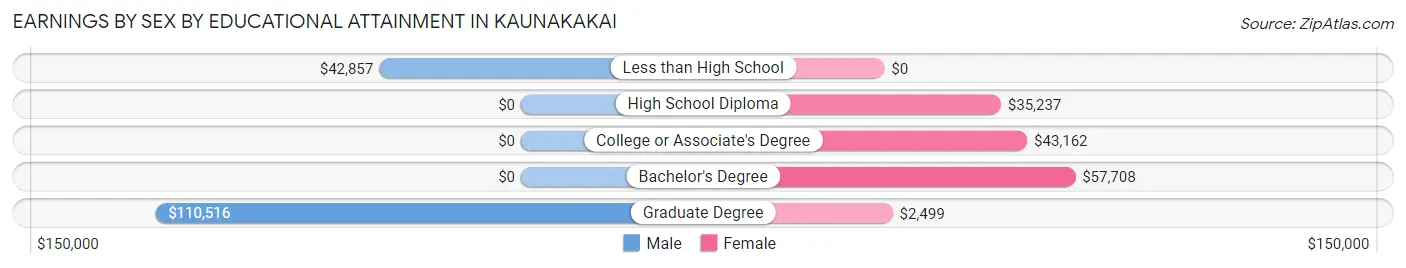 Earnings by Sex by Educational Attainment in Kaunakakai