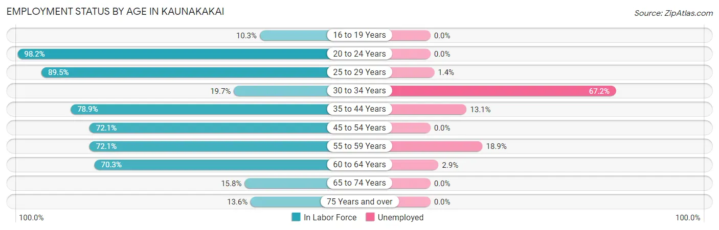 Employment Status by Age in Kaunakakai