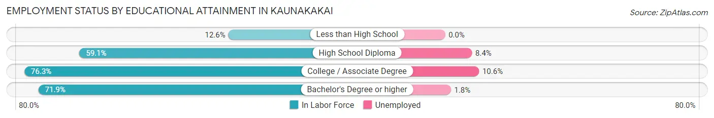 Employment Status by Educational Attainment in Kaunakakai