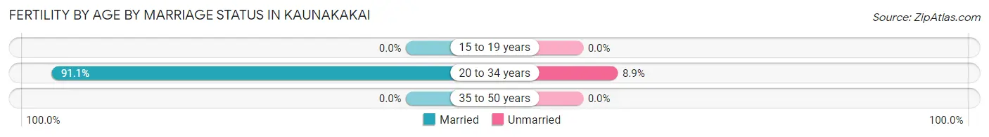 Female Fertility by Age by Marriage Status in Kaunakakai