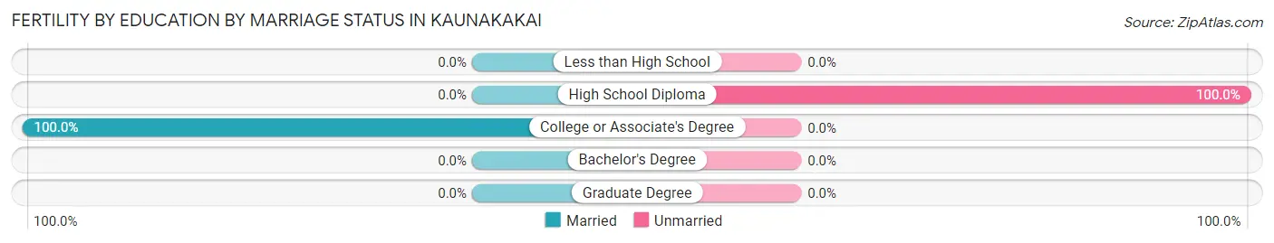 Female Fertility by Education by Marriage Status in Kaunakakai