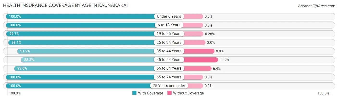 Health Insurance Coverage by Age in Kaunakakai
