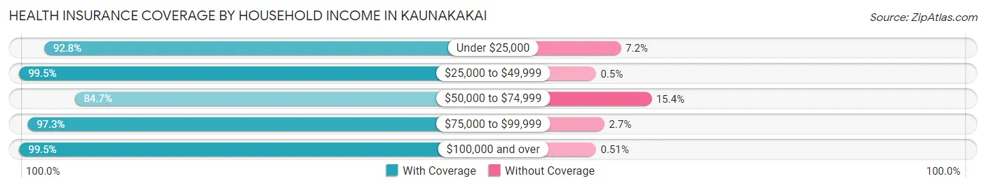 Health Insurance Coverage by Household Income in Kaunakakai