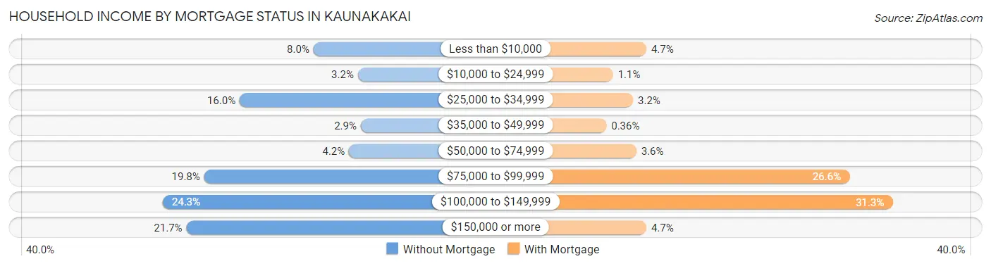 Household Income by Mortgage Status in Kaunakakai