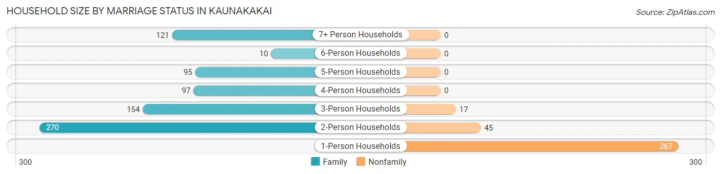 Household Size by Marriage Status in Kaunakakai
