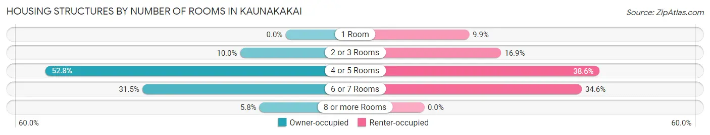 Housing Structures by Number of Rooms in Kaunakakai