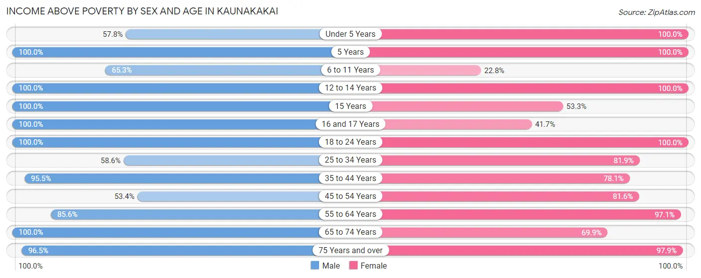 Income Above Poverty by Sex and Age in Kaunakakai