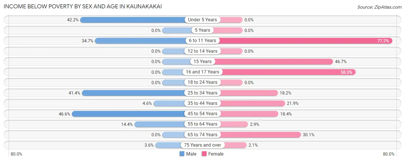 Income Below Poverty by Sex and Age in Kaunakakai