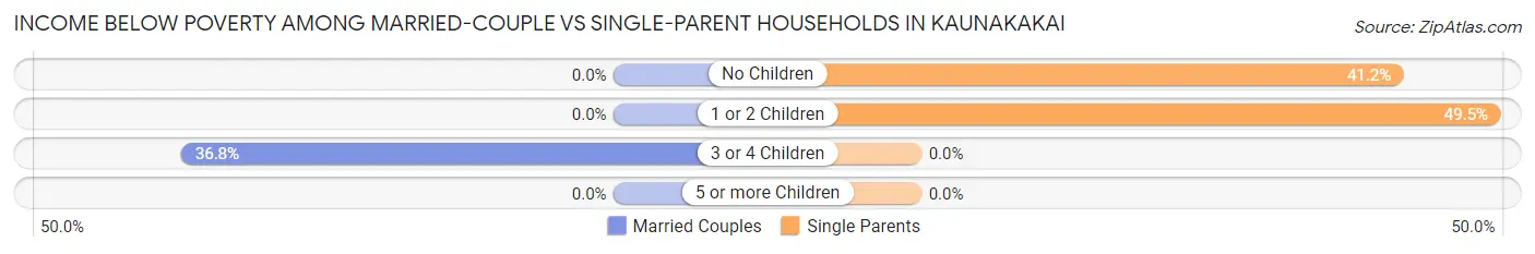 Income Below Poverty Among Married-Couple vs Single-Parent Households in Kaunakakai