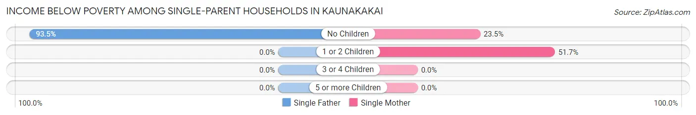 Income Below Poverty Among Single-Parent Households in Kaunakakai