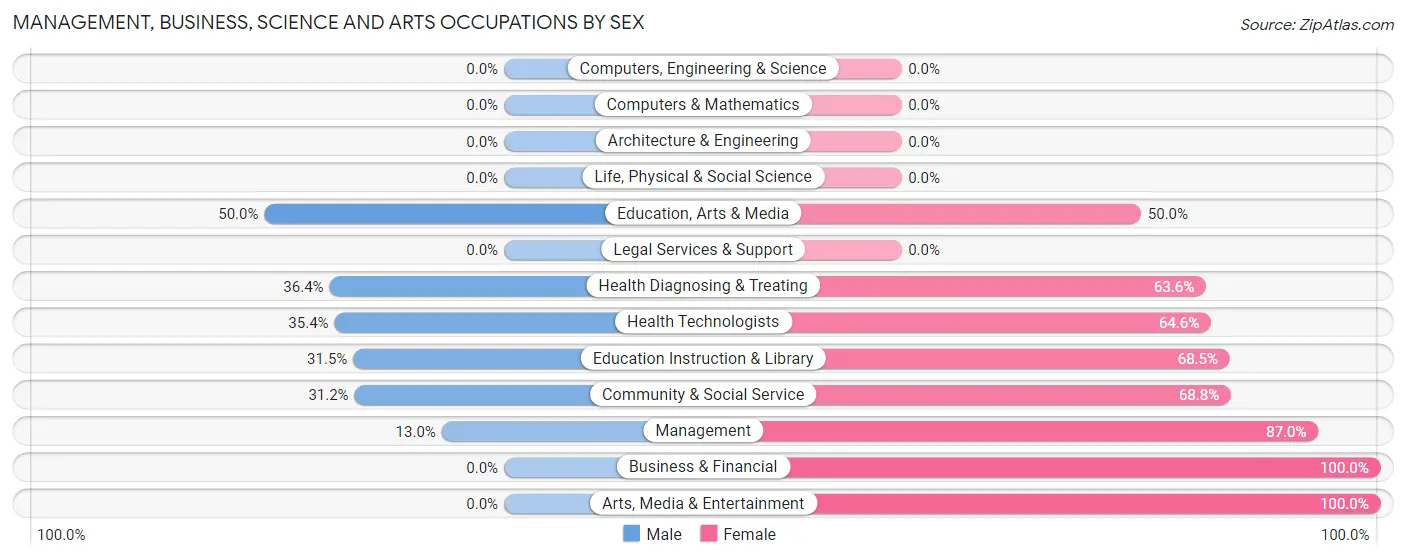 Management, Business, Science and Arts Occupations by Sex in Kaunakakai