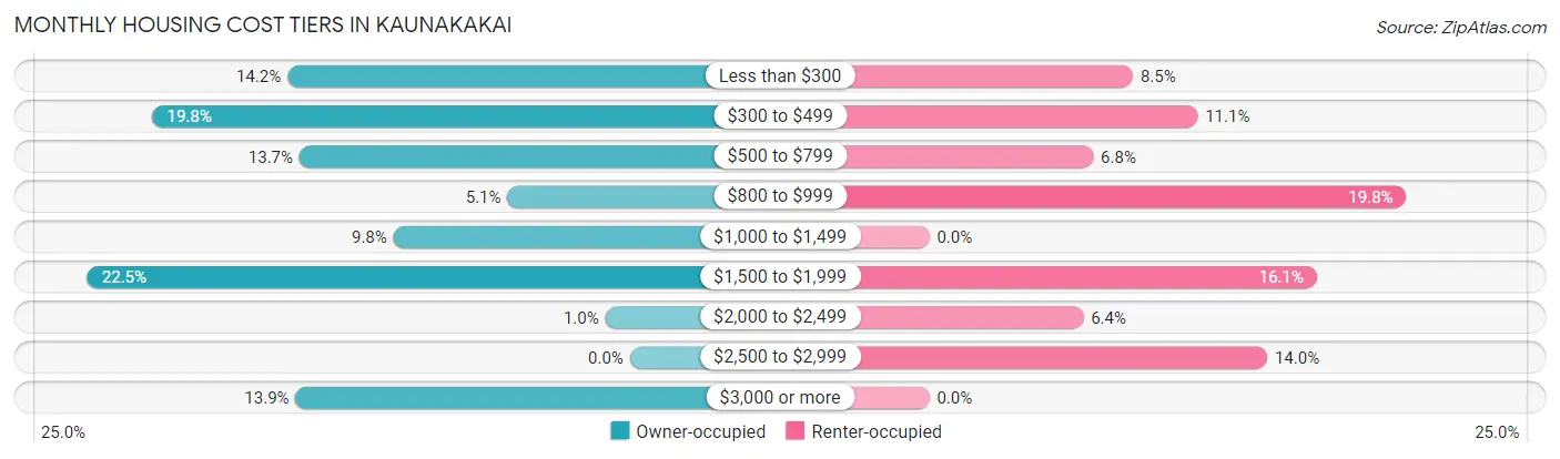 Monthly Housing Cost Tiers in Kaunakakai