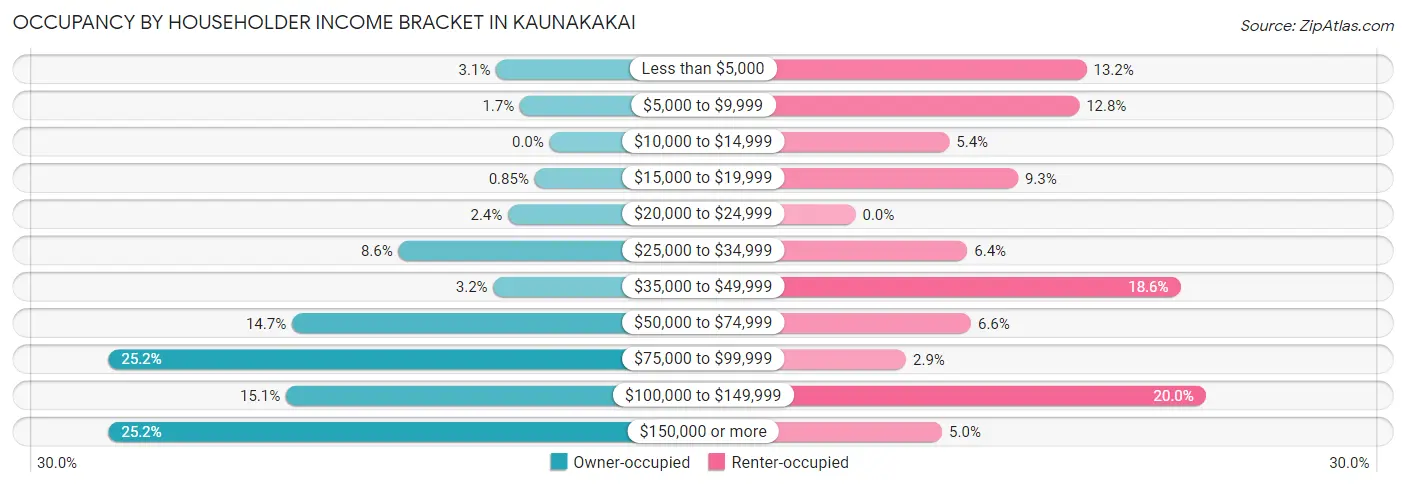 Occupancy by Householder Income Bracket in Kaunakakai