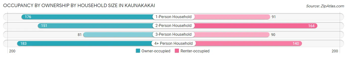 Occupancy by Ownership by Household Size in Kaunakakai
