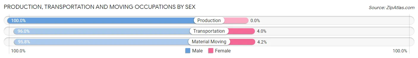 Production, Transportation and Moving Occupations by Sex in Kaunakakai