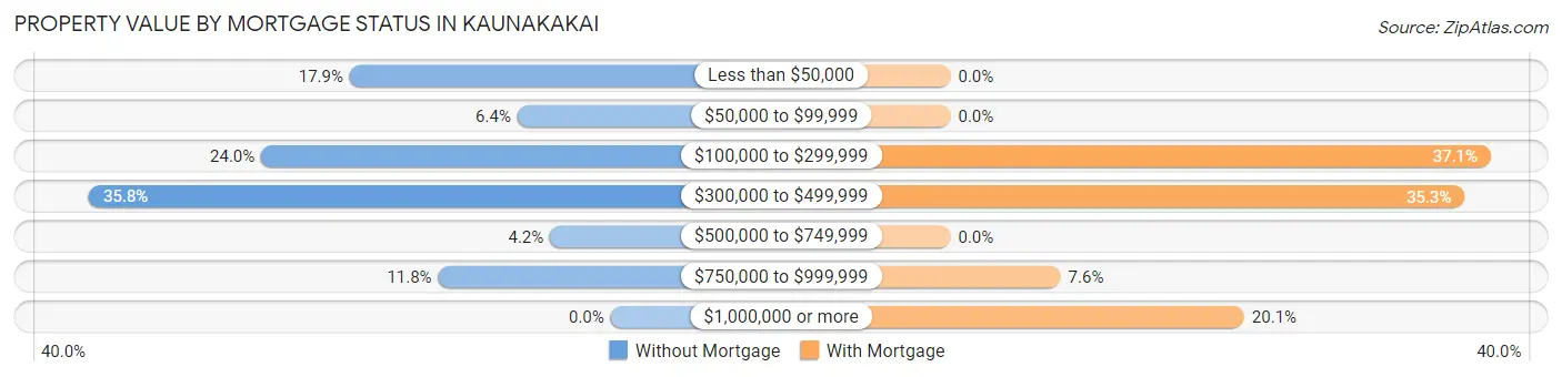 Property Value by Mortgage Status in Kaunakakai