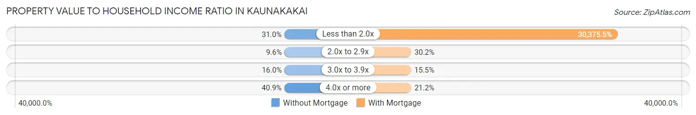 Property Value to Household Income Ratio in Kaunakakai