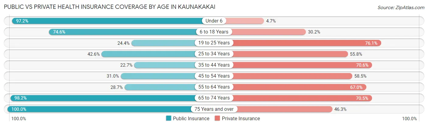 Public vs Private Health Insurance Coverage by Age in Kaunakakai