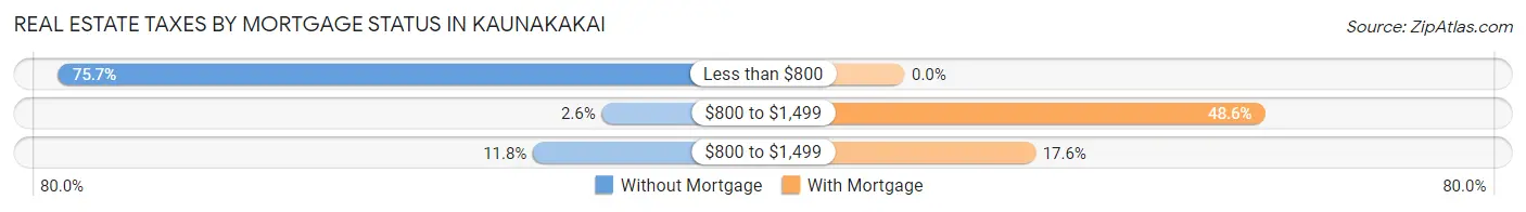 Real Estate Taxes by Mortgage Status in Kaunakakai