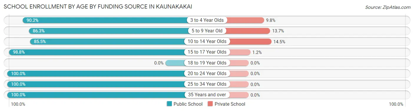 School Enrollment by Age by Funding Source in Kaunakakai