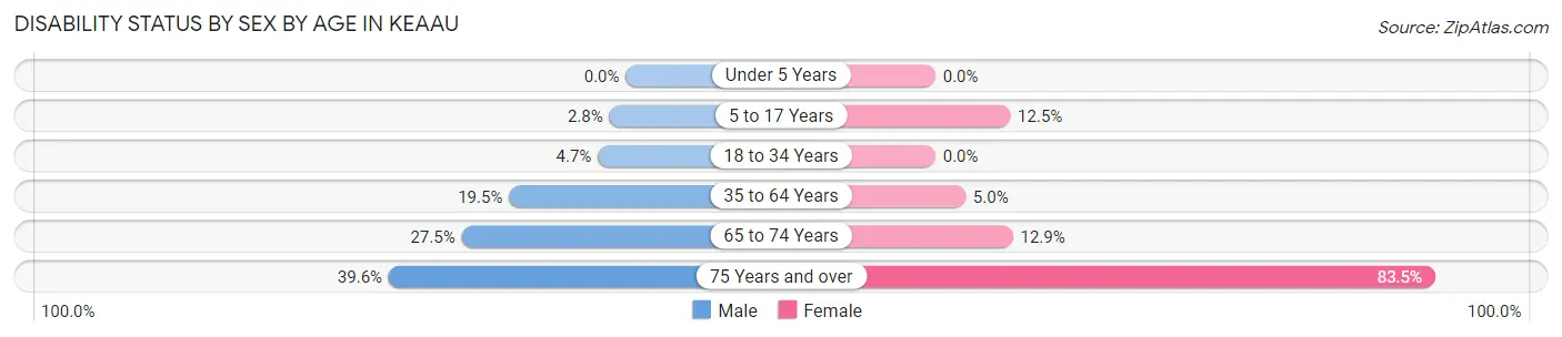 Disability Status by Sex by Age in Keaau