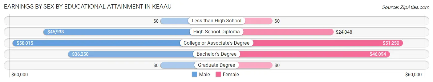 Earnings by Sex by Educational Attainment in Keaau