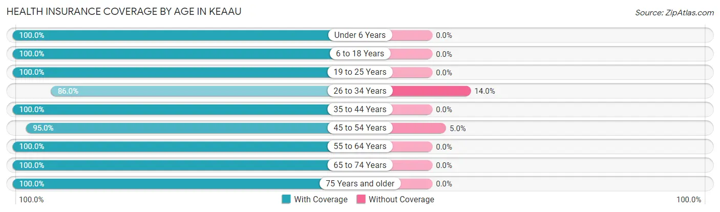 Health Insurance Coverage by Age in Keaau