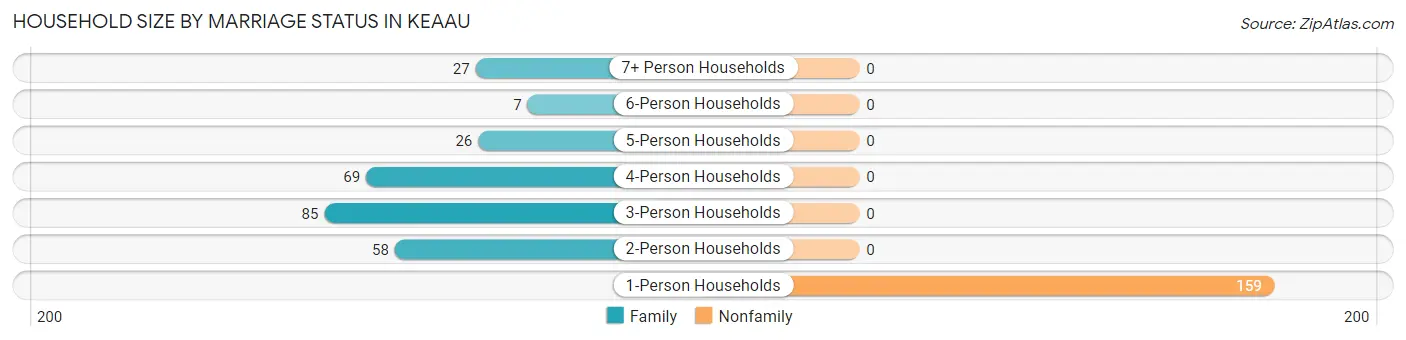Household Size by Marriage Status in Keaau