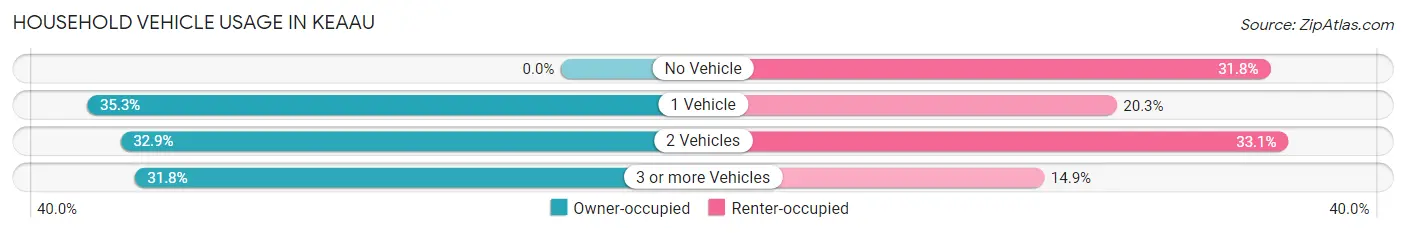 Household Vehicle Usage in Keaau