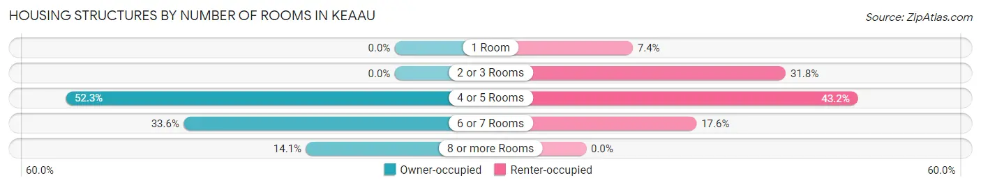 Housing Structures by Number of Rooms in Keaau