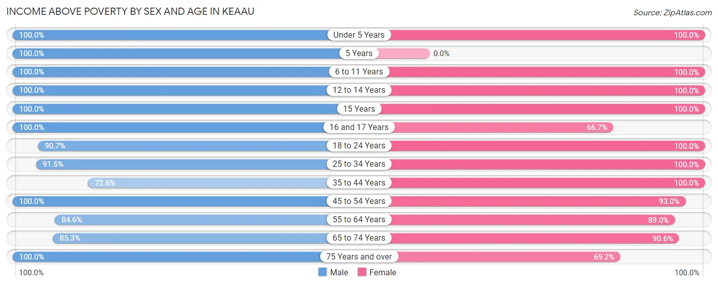 Income Above Poverty by Sex and Age in Keaau