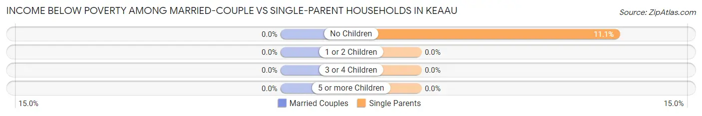 Income Below Poverty Among Married-Couple vs Single-Parent Households in Keaau