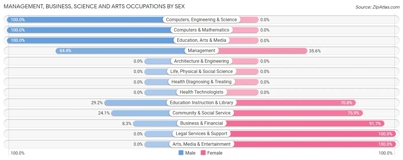 Management, Business, Science and Arts Occupations by Sex in Keaau