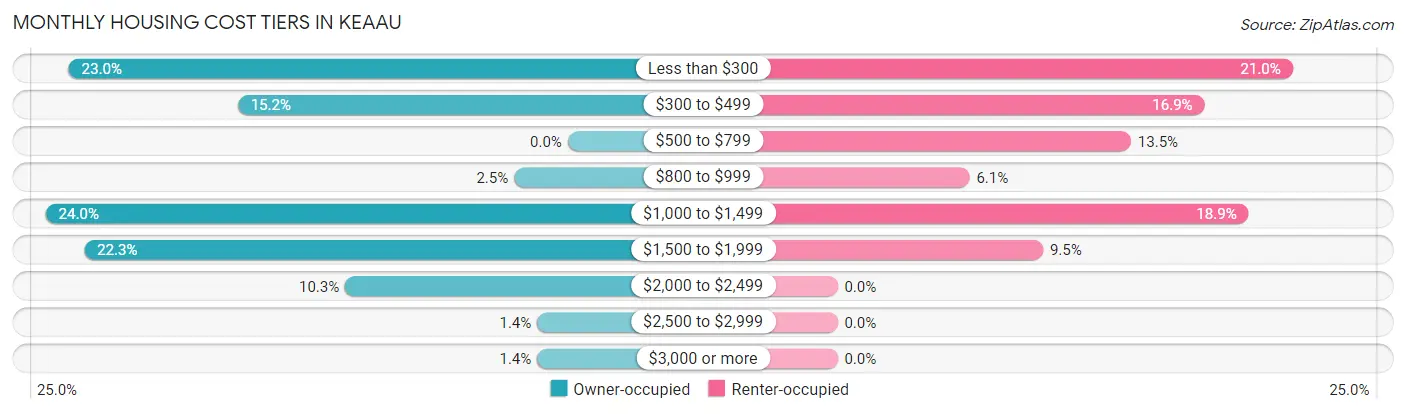 Monthly Housing Cost Tiers in Keaau