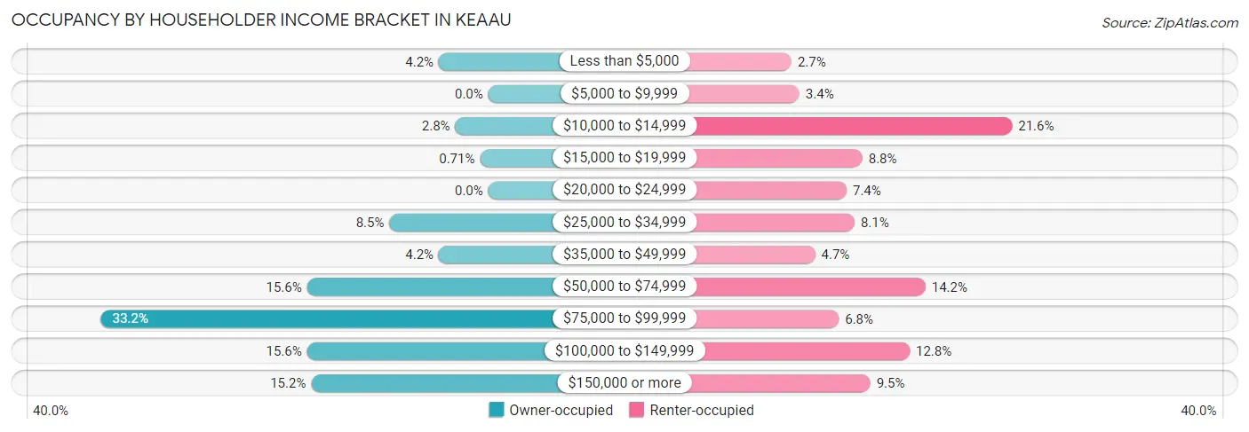 Occupancy by Householder Income Bracket in Keaau