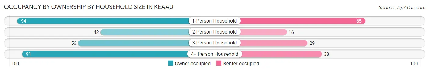 Occupancy by Ownership by Household Size in Keaau